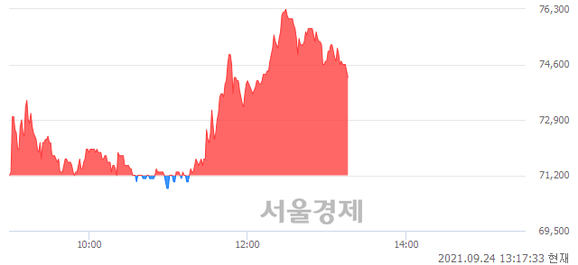 <코>안트로젠, 4.21% 오르며 체결강도 강세 지속(107%)