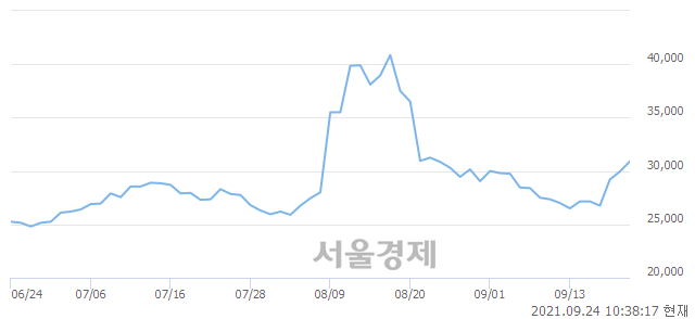 <코>네오위즈, 전일 대비 11.35% 상승.. 일일회전율은 7.67% 기록