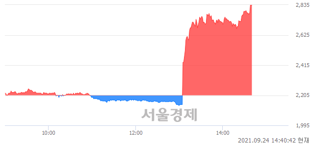 <유>신원, 상한가 진입.. +29.93% ↑