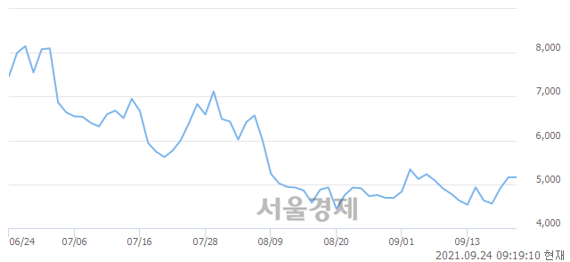 <코>웹스, 3.29% 오르며 체결강도 강세 지속(114%)