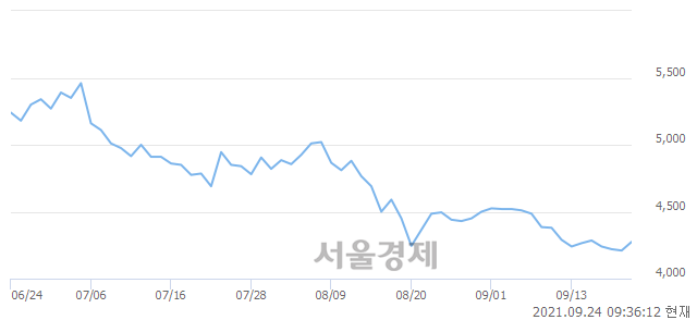 <코>CMG제약, 3.21% 오르며 체결강도 강세 지속(258%)