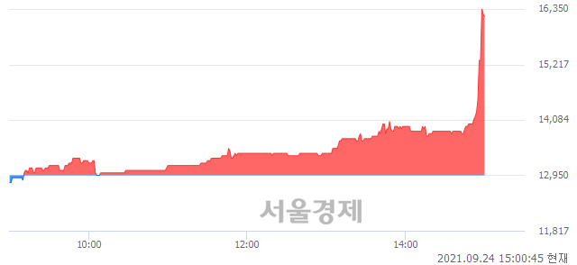 <코>타이거일렉, 23.94% 오르며 체결강도 강세 지속(116%)