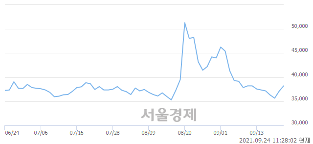 <유>F&F홀딩스, 3.64% 오르며 체결강도 강세 지속(116%)