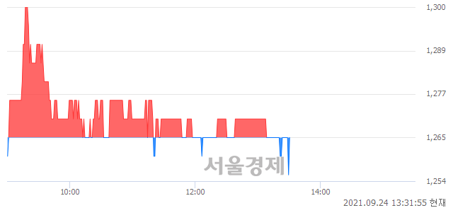 <코>네오리진, 장중 신저가 기록.. 1,255→1,250(▼5)