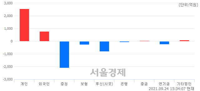 [마감 시황]  기관의 '팔자' 기조.. 코스피 3125.24(▼2.34, -0.07%) 하락 마감
