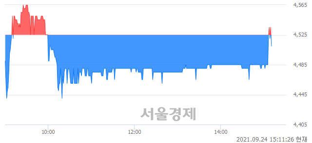 <코>티피씨글로벌, 매수잔량 385% 급증