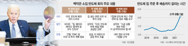 [글로벌 What] 美 '칩 재고·주문 정보 내놔라'…'국방물자법' 카드까지 만지작