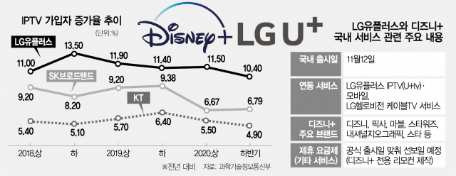 디즈니+ 품은 LG유플러스, 국내 유료 방송 시장 판도 바꾸나