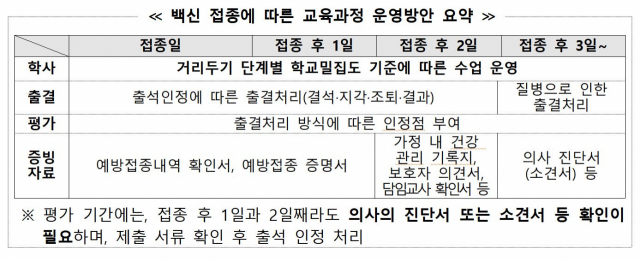 고등학교 1~2학년 다음달 18일 화이자백신 맞는다...접종 후 2일 출석인정