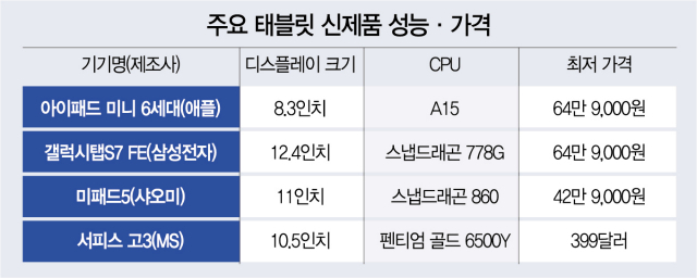 애플·MS·샤오미 상륙… '터줏대감' 삼성과 하반기 태블릿 대전