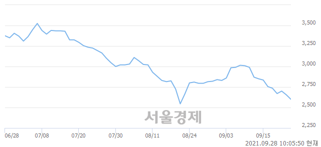 <코>메디프론, 매도잔량 349% 급증