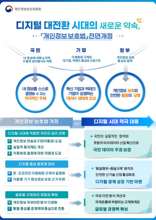 개인정보보호법 개정안 국회 제출…전송요구권 도입해 국민 주권 강화