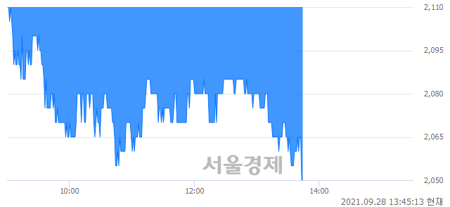 <코>인콘, 장중 신저가 기록.. 2,055→2,050(▼5)
