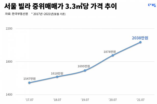 자료=다방