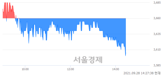 <코>SV인베스트먼트, 장중 신저가 기록.. 3,620→3,600(▼20)