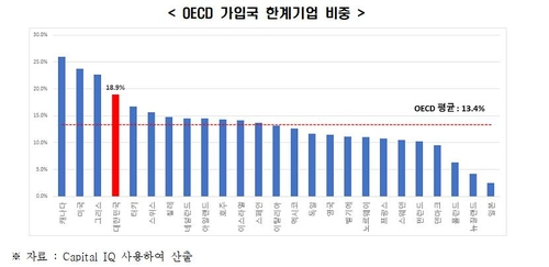 전경련 “한국, 한계기업 비중 OECD 4번째로 커”