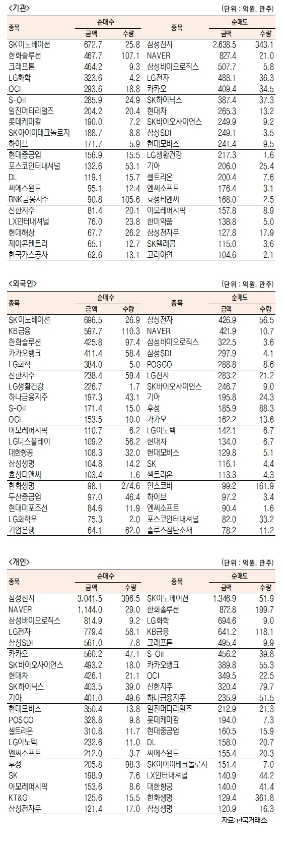 [표]유가증권 기관·외국인·개인 순매수·도 상위종목(9월 28일-최종치)