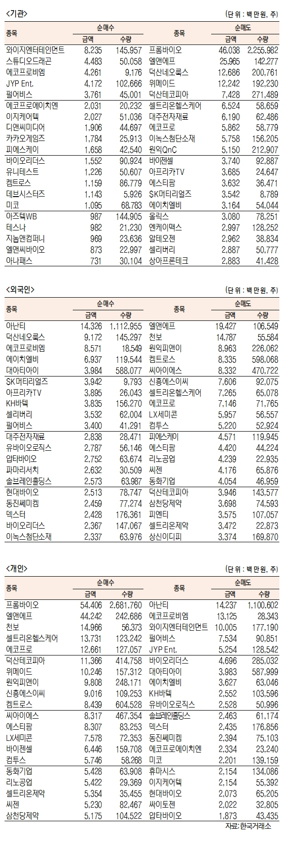 [표]코스닥 기관·외국인·개인 순매수·도 상위종목(9월 28일-최종치)