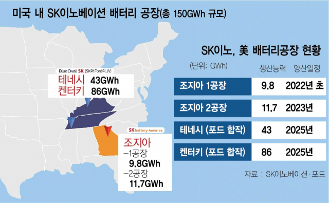 SK이노·포드, 10조 들여 美 최대 배터리공장 설립