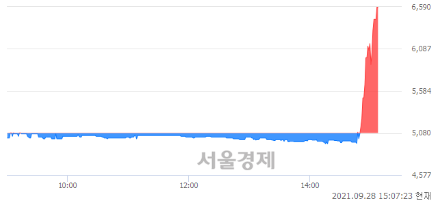 <코>데이타솔루션, 상한가 진입.. +29.92% ↑