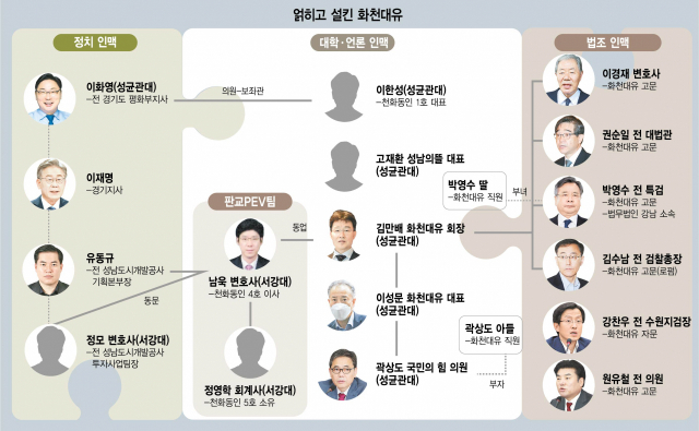 성대-법조·서강대-정치 '거미줄'…政學法 3맥, 8,500억 챙겼다