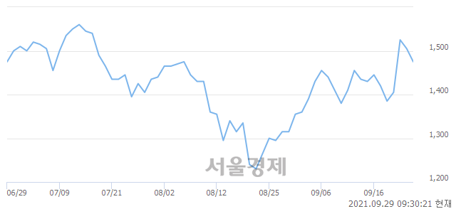 <유>한국전자홀딩스, 전일 대비 9.63% 상승.. 일일회전율은 3.65% 기록