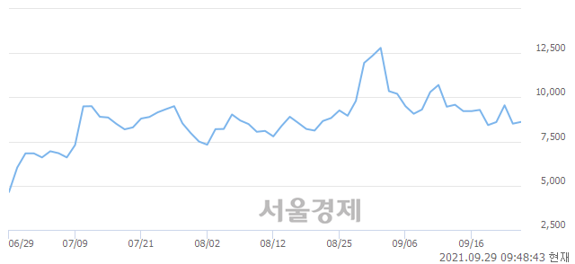 <유>범양건영, 3.41% 오르며 체결강도 강세 지속(126%)