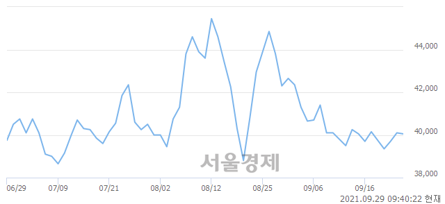 <코>JYP Ent., 매수잔량 324% 급증