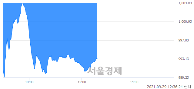 오후 12:36 현재 코스닥은 37:63으로 매수우위, 매수강세 업종은 인터넷업(1.82%↓)