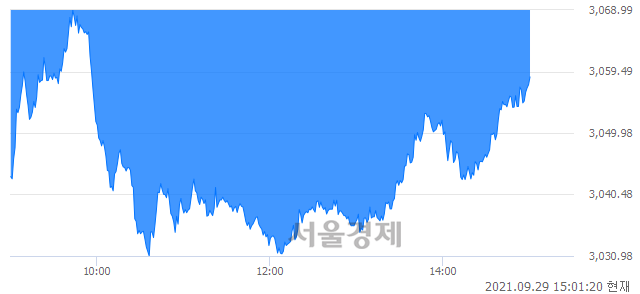 [정오 시황] 코스피 3057.67, 하락세(▼40.25, -1.30%) 지속