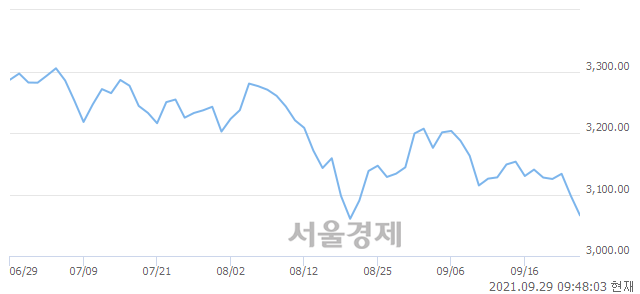 오전 9:47 현재 코스피는 43:57으로 매수우위, 매수강세 업종은 전기가스업(0.03%↑)