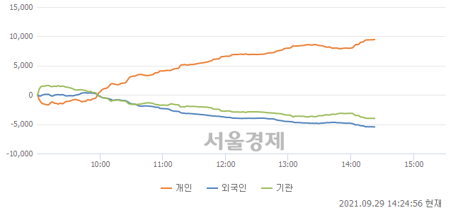 [정오 시황] 코스피 3044.57, 하락세(▼53.35, -1.72%) 지속