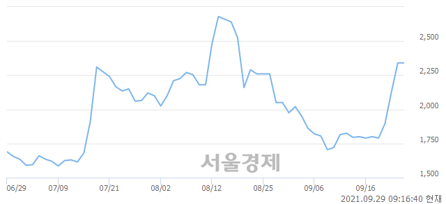 <유>에이엔피, 4.70% 오르며 체결강도 강세로 반전(103%)