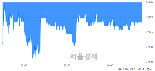 <코>브이티지엠피, 장중 신저가 기록.. 7,910→7,900(▼10)