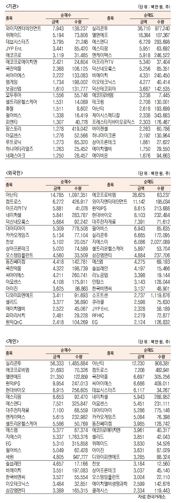 [표]코스닥 기관·외국인·개인 순매수·도 상위종목(9월 29일)