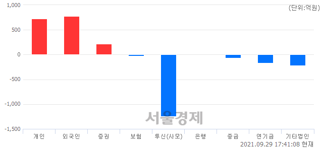 [마감 시황]  기관의 '팔자' 기조.. 코스닥 1001.46(▼11.05, -1.09%) 하락 마감