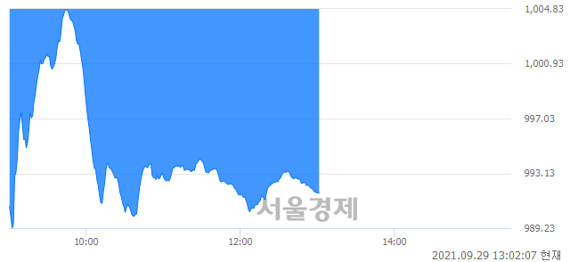 오후 1:02 현재 코스닥은 35:65으로 매수우위, 매수강세 업종은 인터넷업(1.80%↓)