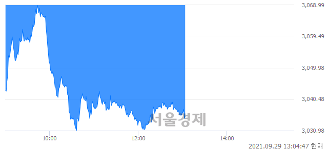 오후 1:04 현재 코스피는 38:62으로 매수우위, 매수강세 업종은 의약품업(0.85%↓)