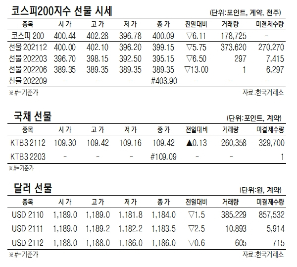 [표]코스피200지수·국채·달러 선물 시세(9월 29일)