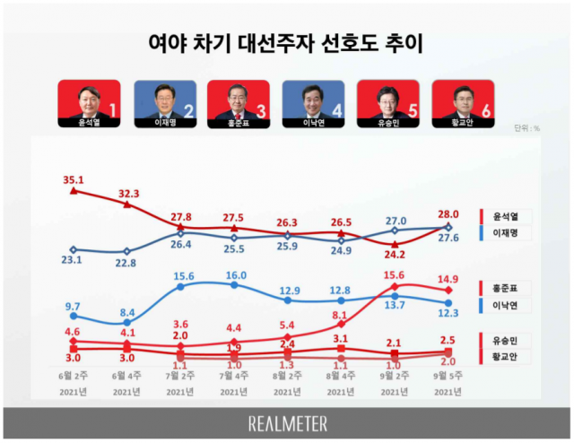 尹·明 지지율 오르고 洪·洛 하락…‘대장동 의혹’ 확산에 여야 모두 ‘1위 지키기’[리얼미터]