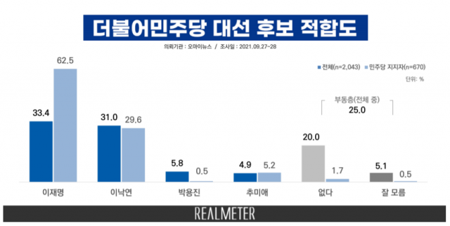 尹·明 지지율 오르고 洪·洛 하락…‘대장동 의혹’ 확산에 여야 모두 ‘1위 지키기’[리얼미터]