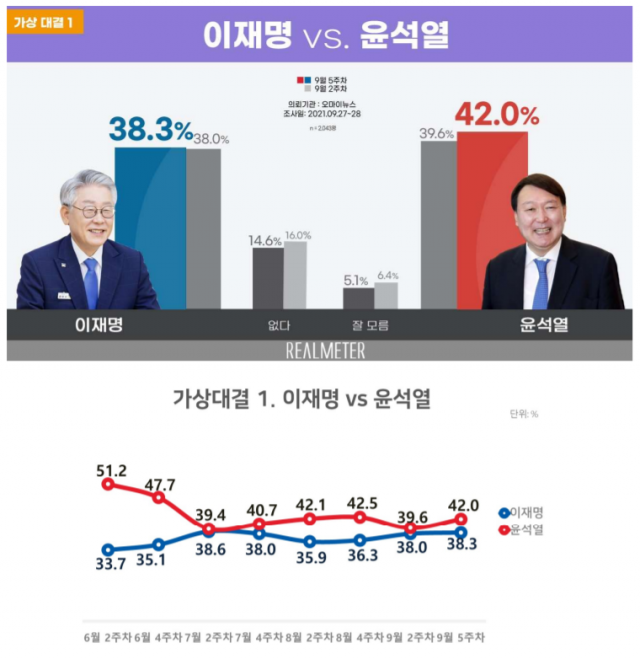 尹·明 지지율 오르고 洪·洛 하락…‘대장동 의혹’ 확산에 여야 모두 ‘1위 지키기’[리얼미터]