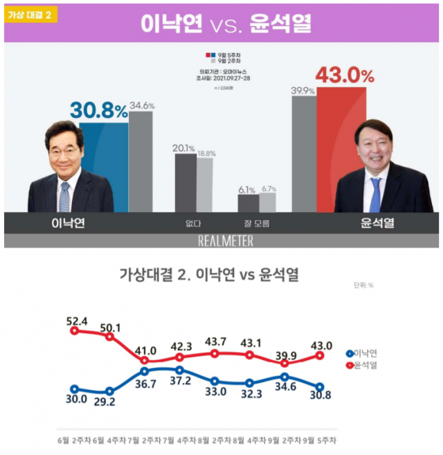 尹·明 지지율 오르고 洪·洛 하락…‘대장동 의혹’ 확산에 여야 모두 ‘1위 지키기’[리얼미터]