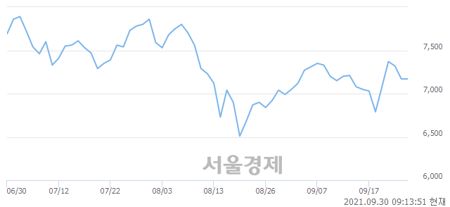 <코>대동스틸, 6.28% 오르며 체결강도 강세로 반전(131%)