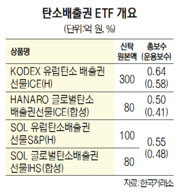 [특징주]탄소배출권 ETF 4종, 상장 첫날 일제 강세