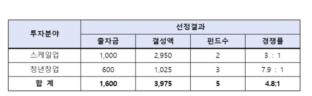 ‘모태펀드 2021년 4차 정시 출자사업’ 선정 결과