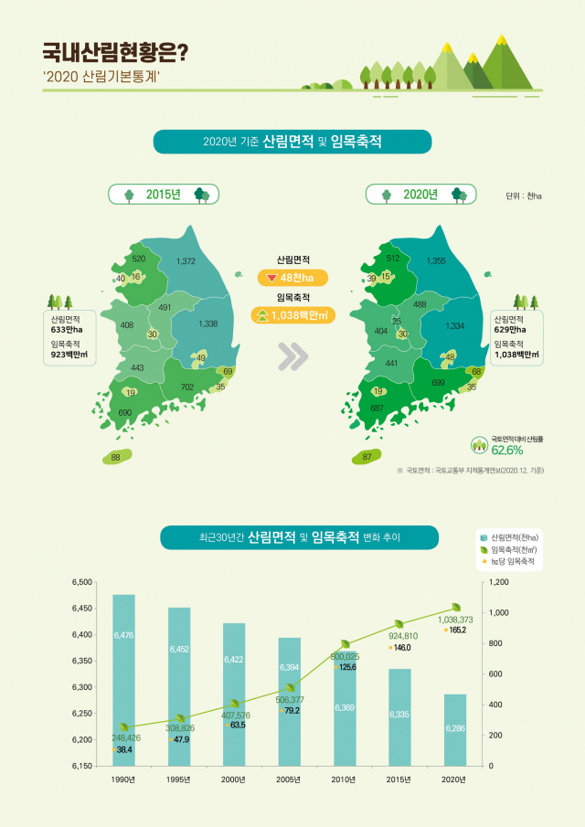 2020년 기준 산림면적 및 임목축적 현황. 사진제공=산림청