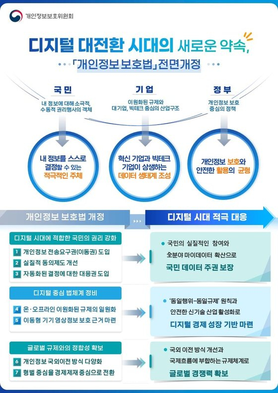 개인정보보호법 개정안 내용./사진 제공=개인정보보호위원회