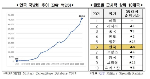 전경련 “韓 방위산업 규모 커졌지만, 선진국과 기술력 격차 여전'
