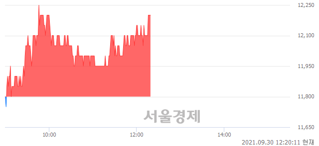 <유>서연, 3.39% 오르며 체결강도 강세 지속(114%)